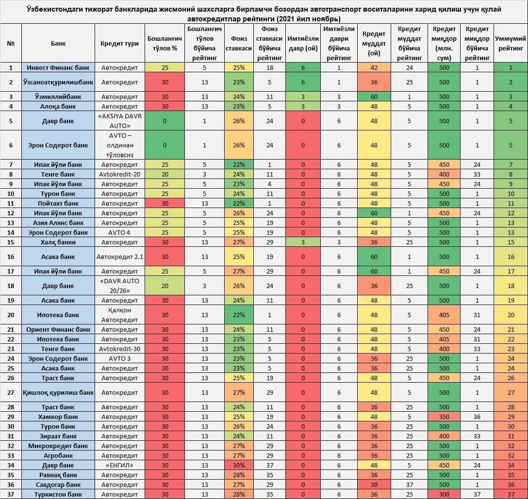 Рейтинг банков узбекистана